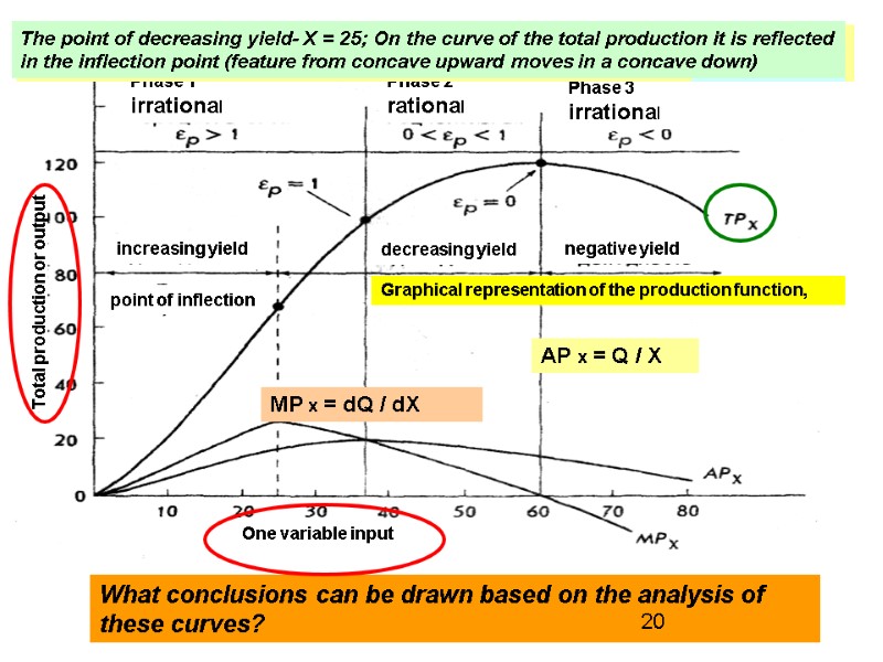 AP x = Q / X MP x = dQ / dX Graphical representation AP x = Q / X MP x = dQ / dX Graphical representation